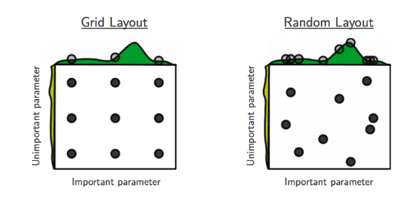 Grid LayoutとRandom Layoutのイメージ図