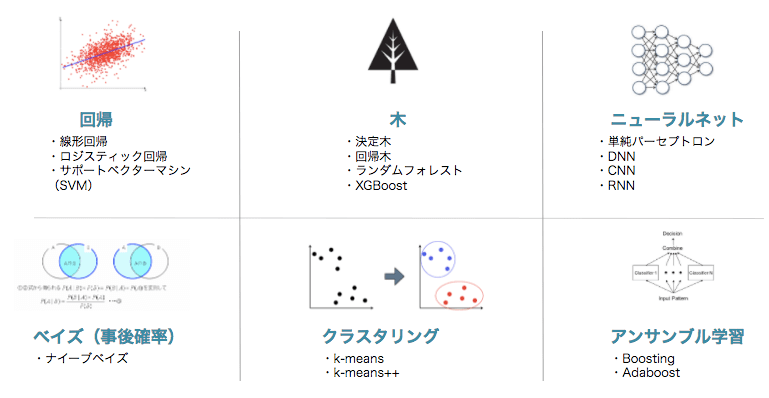 機械学習の種類