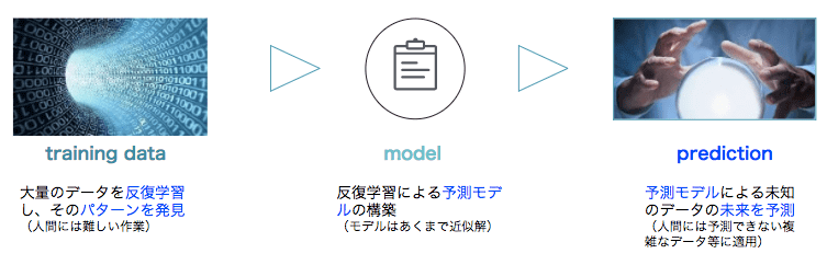 決定木の２つの種類とランダムフォレストによる機械学習アルゴリズム入門