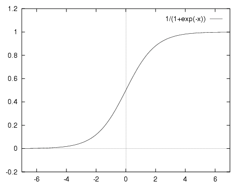 ロジスティック関数のグラフ
