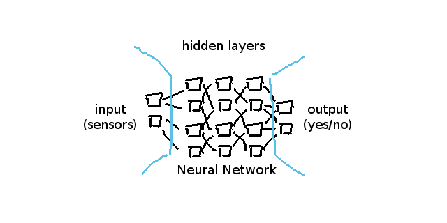 ニューラルネットワークの構造